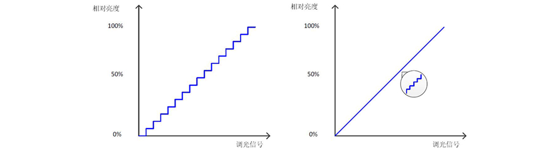 如何使用示波器、AFG和萬用表測試LED 驅(qū)動器的調(diào)光線性度？