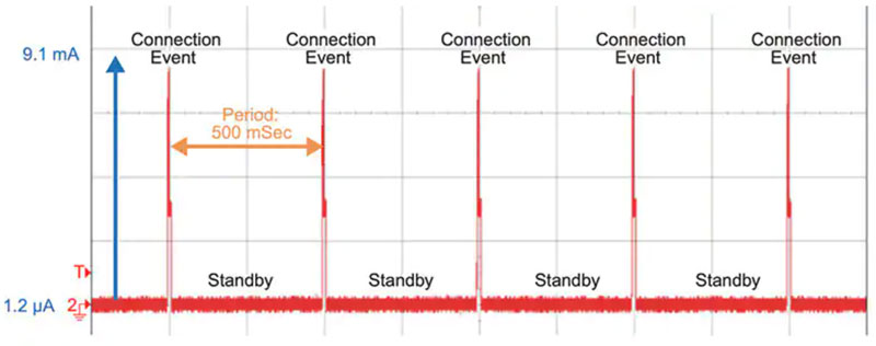 低Iq LDO 對可穿戴設(shè)備實(shí)現(xiàn)長電池壽命有多重要？
