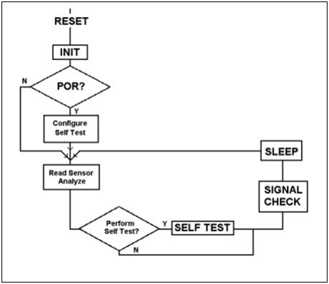 利用MAXQ3210進行環(huán)境監(jiān)視 利用MAXQ3210進行環(huán)境監(jiān)視