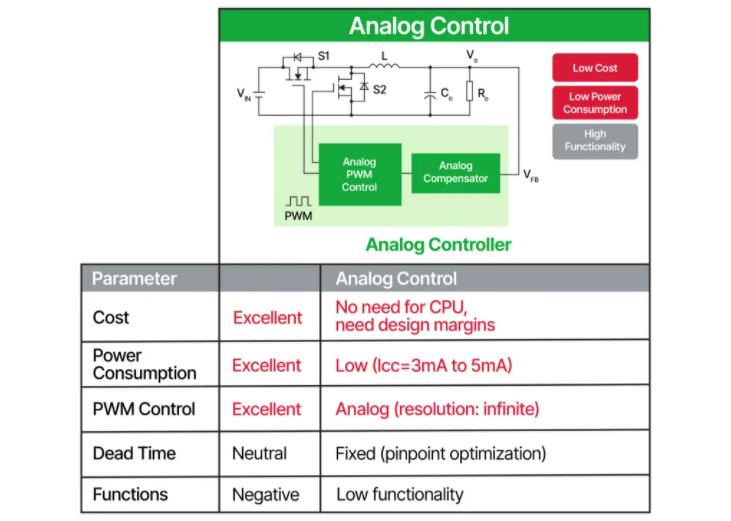 將模擬和數(shù)字融合為一個電源解決方案 將模擬和數(shù)字融合為一個電源解決方案