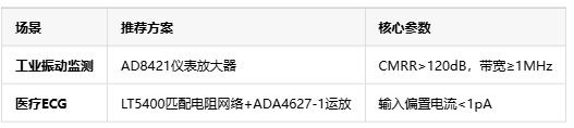 隔離式精密信號(hào)鏈在不同場(chǎng)景數(shù)據(jù)采集的選型指南與設(shè)計(jì)實(shí)踐