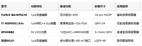 從誤報(bào)到精準(zhǔn)預(yù)警：多光譜MCU重構(gòu)煙霧探測(cè)邊界