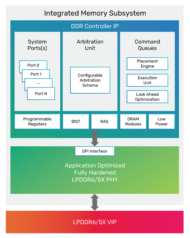 14.4Gbps 狂飆！Cadence 全球首發(fā) LPDDR6/5X IP 點亮下一代 AI 