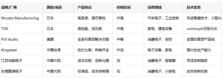 壓電蜂鳴器技術深度剖析：原理、優(yōu)勢與國內外廠商對比