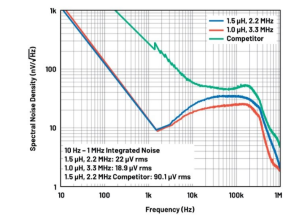 噪聲敏感負(fù)電壓軌有救了！反相降壓 - 升壓方案登場