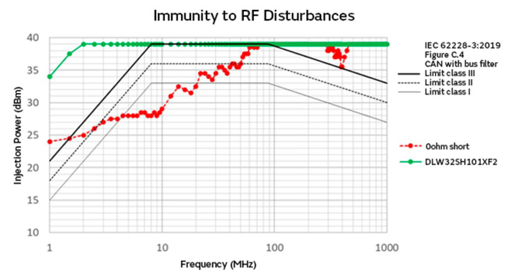 智能汽車CAN FD總線需要什么樣的降噪對策？