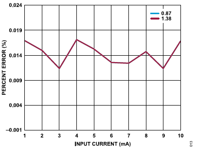 搞定電路設(shè)計(jì)之高精度、寬帶寬電流測量信號鏈