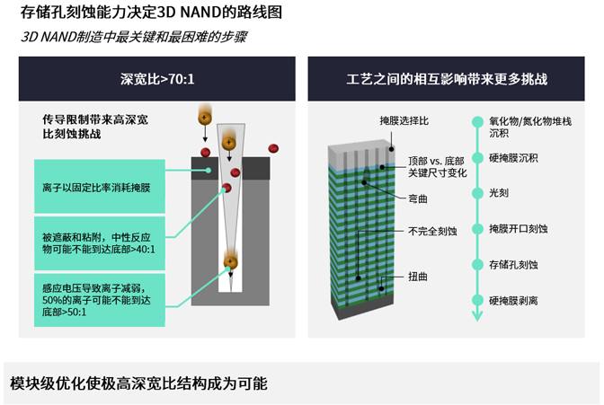 高深寬比刻蝕和納米級圖形化推進(jìn)存儲器的路線圖 高深寬比刻蝕和納米級圖形化推進(jìn)存儲器的路線圖