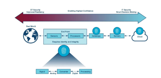 如何才能更易于實(shí)施安全性？擴(kuò)展工業(yè)控制系統(tǒng)中的安全終端！
