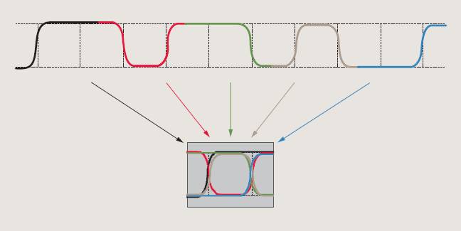 【做信號鏈，你需要了解的高速信號知識（二）】高速的挑戰(zhàn) – 抖動和眼圖