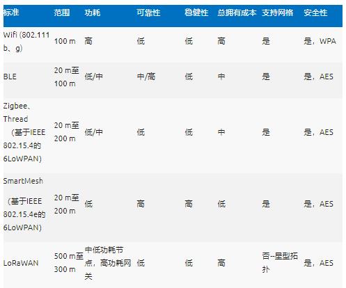 智能無線工業(yè)傳感器設計完全指南