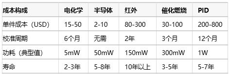 氣體傳感器選型指南：環(huán)境適應(yīng)性、成本分析與核心IC解決方案