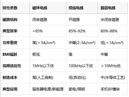 成本與性能的平衡術(shù)：磁環(huán)電感選型黃金法則與國(guó)產(chǎn)替代路線