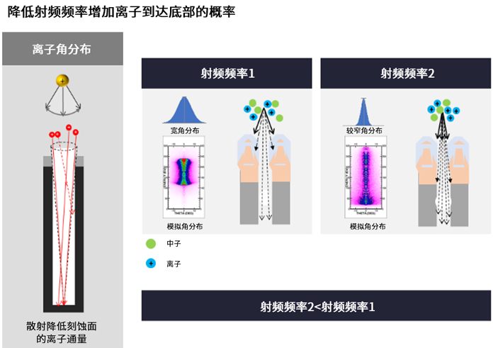 高深寬比刻蝕和納米級圖形化推進(jìn)存儲器的路線圖 高深寬比刻蝕和納米級圖形化推進(jìn)存儲器的路線圖