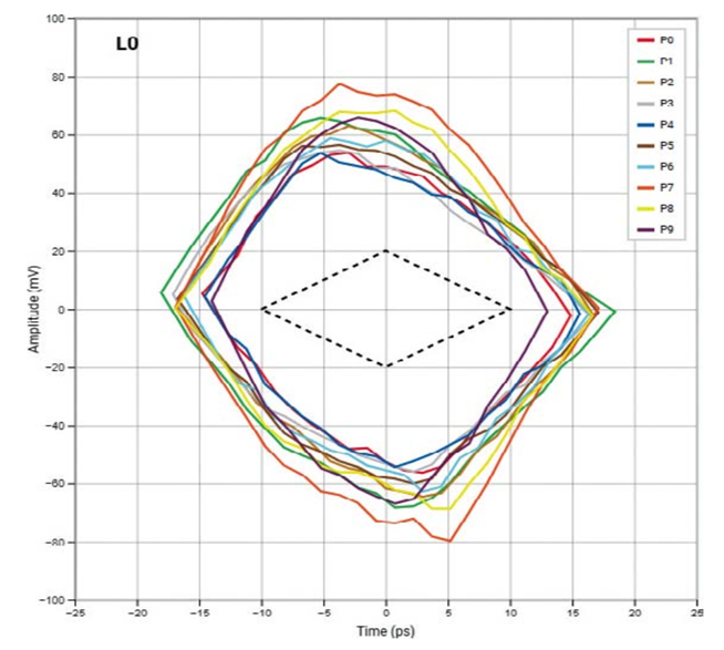 高速數(shù)字接口測(cè)試，讓容限測(cè)試更高效
