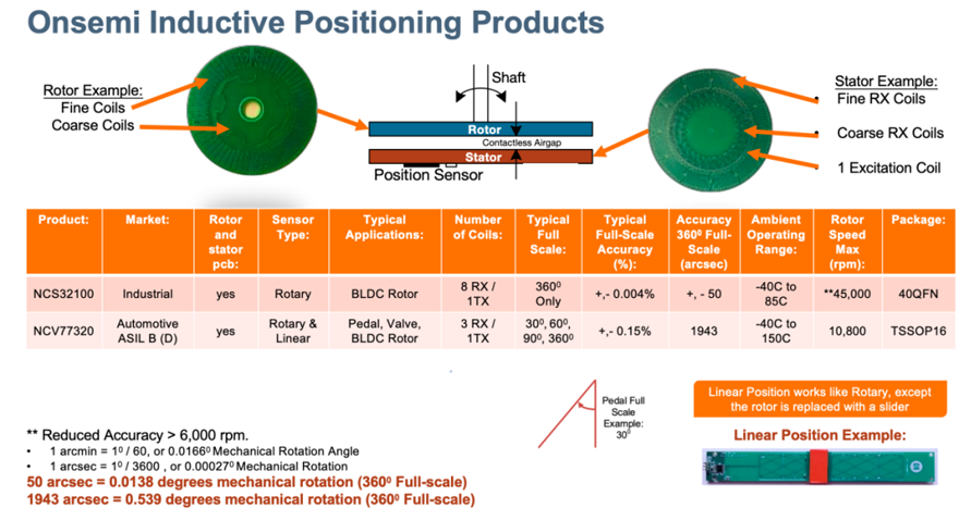 電感傳感破局線控技術(shù)系統(tǒng)！汽車機(jī)械架構(gòu)的數(shù)字化革命