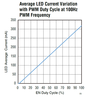 如何使用示波器、AFG和萬用表測試LED 驅(qū)動器的調(diào)光線性度？