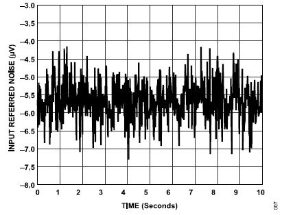 搞定電路設(shè)計(jì)之高精度、寬帶寬電流測量信號鏈
