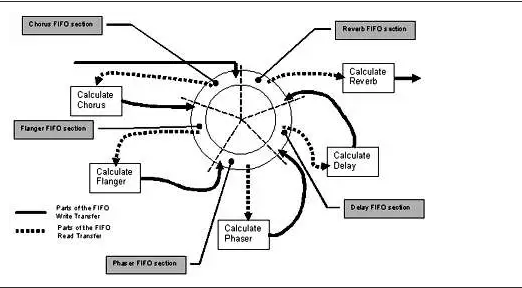 使用音頻增強型 DMA 加速復雜的音頻 DSP 算法 使用音頻增強型 DMA 加速復雜的音頻 DSP 算法