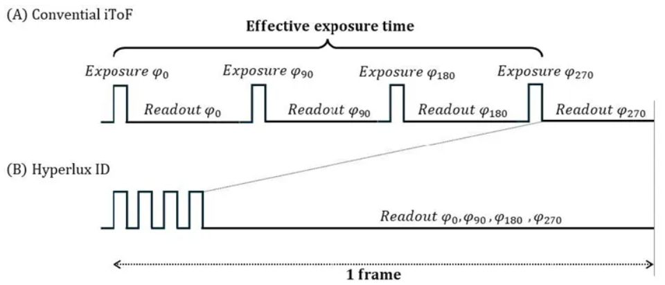超越視距極限！安森美iToF技術(shù)開(kāi)啟深度感知新紀(jì)元