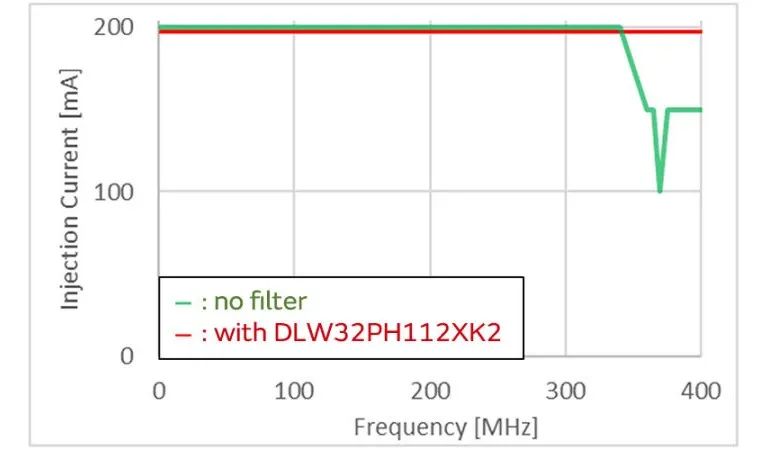 針對(duì)車載應(yīng)用的高頻噪聲，來(lái)試試村田這款共模扼流線圈