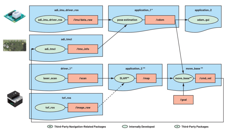 實現(xiàn)機器人操作系統(tǒng)——ADI Trinamic電機控制器ROS1驅動程序簡介