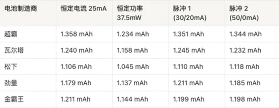 AAA電池怎么選？5款A(yù)AA堿性電池實(shí)測(cè)，結(jié)果可能出乎意料