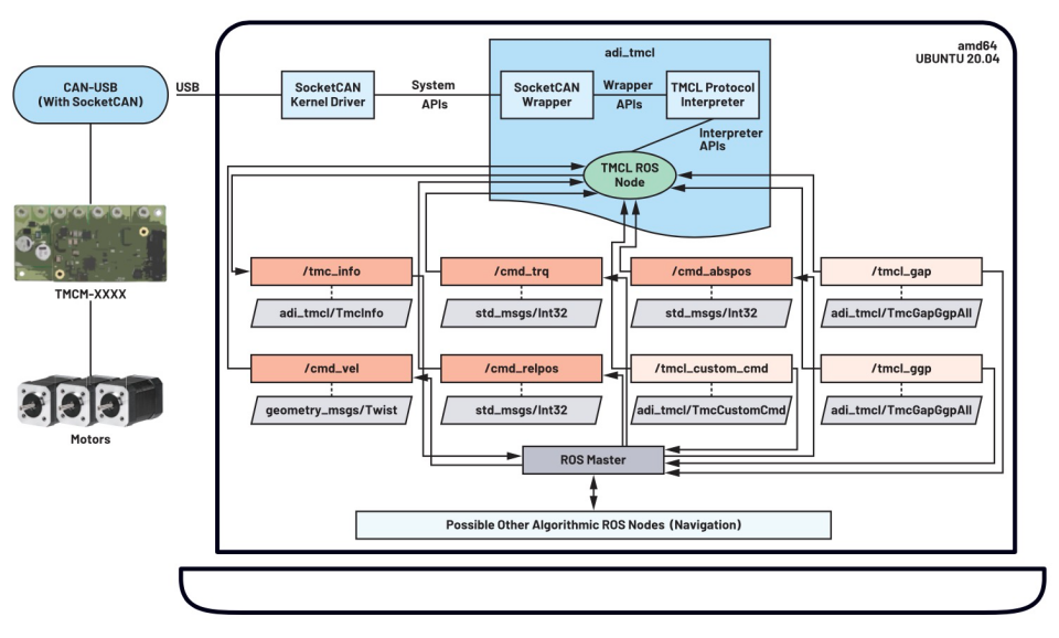 實現(xiàn)機器人操作系統(tǒng)——ADI Trinamic電機控制器ROS1驅動程序簡介