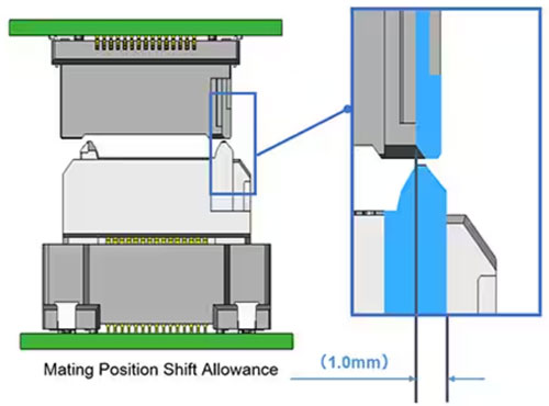 如何確保板對(duì)板連接器滿(mǎn)足汽車(chē)的高速裝配和使用要求