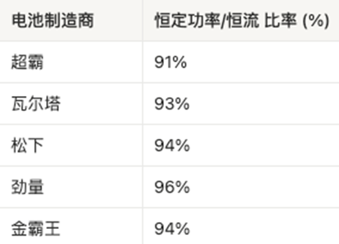 AAA電池怎么選？5款A(yù)AA堿性電池實(shí)測(cè)，結(jié)果可能出乎意料