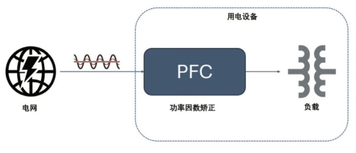  圖 8：PFC 電路在功率回路的位置  2. PFC  2.1 PFC 在家電中的應用介紹  PFC（功率因數校正）電路在現(xiàn)代家電中起著至關重要的作用，尤其是在電源設計方面。隨著對能效和環(huán)保要求的提高，家電產品越來越關注功率因數的優(yōu)化，以減少電力損耗和提高電能使用效率。  功率因數是表征電氣設備能效的一個重要指標，表示有功功率（實際被用來做功的電力）與視在功率（供電系統(tǒng)的總電力）之間的比例。功率因數的提高可以降低電力損耗，提高電源的利用效率，并減少對電網的負擔。  PFC 電路有不同的拓撲實現(xiàn)形式，例如單相 CCM boost PFC、2 通道或 3 通道交錯 CCM PFC、圖騰柱 PFC、交錯圖騰柱 PFC 等，這些拓撲結構有其適用的功率范圍。以家用空調為例，5 kW 以下功率的家用空調中，單相 CCM boost PFC 和 2 通道的交錯 CCM PFC 比較普遍，開關頻率通常在 30 kHz 以上，推薦使用安世半導體 H 系列 650V IGBT。  2.2 安世半導體 650 V G3 IGBT 在 PFC 中的應用性能   為進一步評估 650 V G3 H 系列 IGBT 在 PFC 中的性能表現(xiàn)，以 NGW40T65H3DHP 為例在 5 kW 交錯 PFC 板上與競品進行了對比測試。圖 9 為交錯 PFC 的拓撲電路。表 3 和表 4 分別顯示了測試中的競品信息以及測試條件。其中 C 競品為中速 IGBT 管，作為對照組。E 競品為逆導 IGBT。