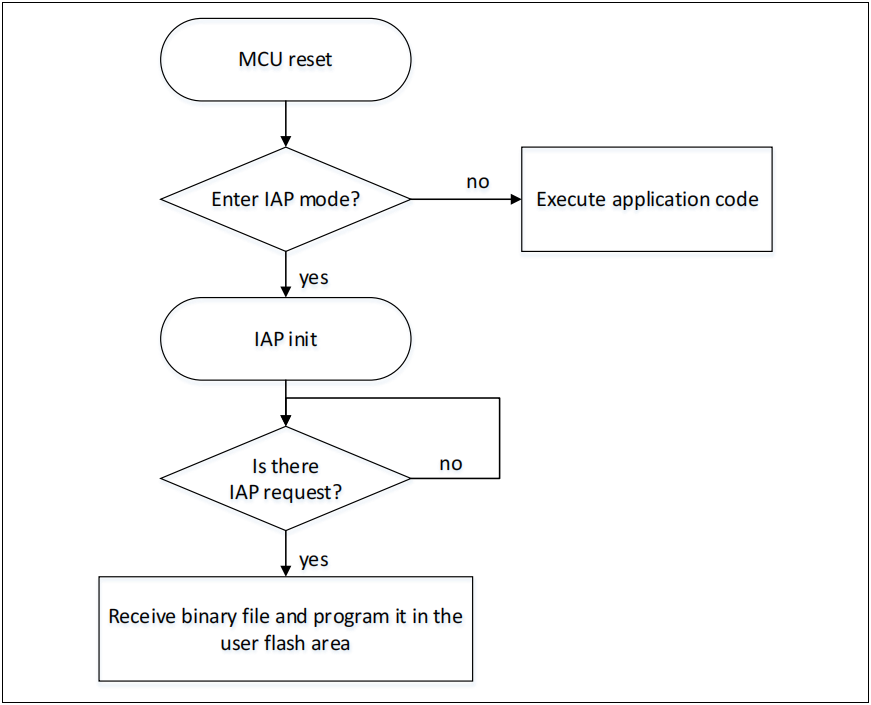 如何使用AT32F407以太網(wǎng)通信接口實現(xiàn)在應(yīng)用中編程(IAP) 如何使用AT32F407以太網(wǎng)通信接口實現(xiàn)在應(yīng)用中編程(IAP)