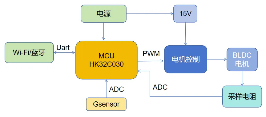 基于HK32C030的高效智能排風(fēng)扇解決方案揭秘！