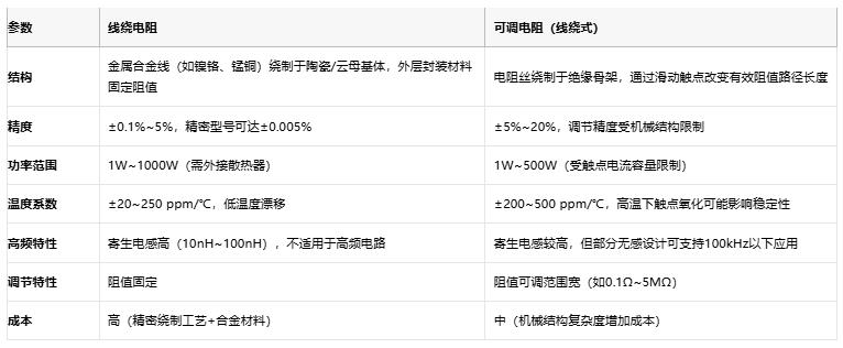 線繞電阻與可調(diào)電阻技術(shù)對比及選型指南