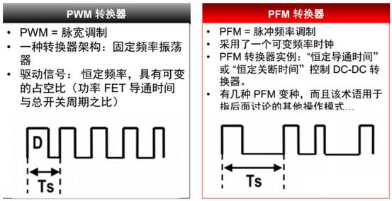 開(kāi)關(guān)電源的脈沖寬度調(diào)制(PWM)和脈沖頻率調(diào)制(PFM)的區(qū)別 開(kāi)關(guān)電源的脈沖寬度調(diào)制(PWM)和脈沖頻率調(diào)制(PFM)的區(qū)別