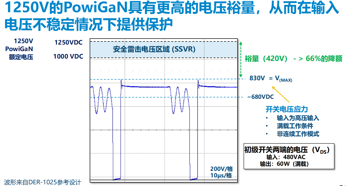 氮化鎵取代碳化硅，從PI開始？