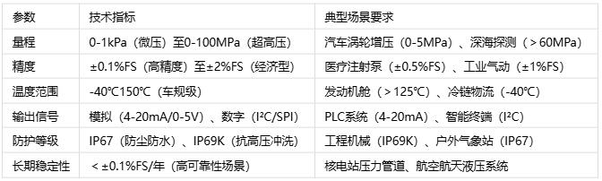 壓力傳感器主要應(yīng)用場景、分類與技術(shù)解析