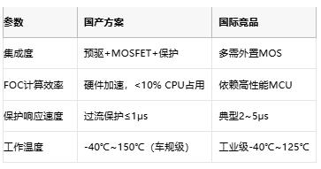 從方波到矢量控制:BLDC電機(jī)驅(qū)動(dòng)器的國(guó)產(chǎn)化進(jìn)階之路 從方波到矢量控制:BLDC電機(jī)驅(qū)動(dòng)器的國(guó)產(chǎn)化進(jìn)階之路