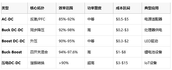 電源轉(zhuǎn)換器技術(shù)全景:從毫瓦級(jí)IoT到千瓦級(jí)服務(wù)器的能量樞紐設(shè)計(jì)指南 電源轉(zhuǎn)換器技術(shù)全景:從毫瓦級(jí)IoT到千瓦級(jí)服務(wù)器的能量樞紐設(shè)計(jì)指南