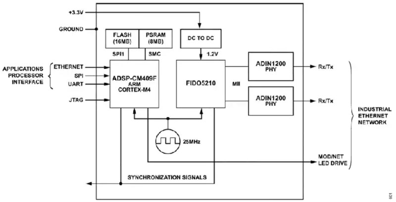 如何快速、經(jīng)濟地將工業(yè)以太網(wǎng)添加到工業(yè) 4．0 設(shè)備中