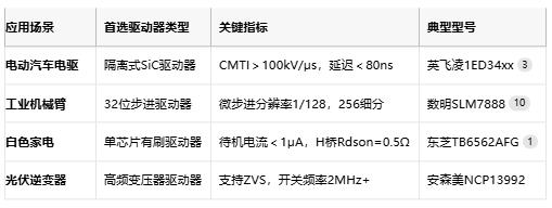 驅(qū)動(dòng)器技術(shù)全景圖:從原理到國(guó)產(chǎn)替代的破局之路 驅(qū)動(dòng)器技術(shù)全景圖:從原理到國(guó)產(chǎn)替代的破局之路