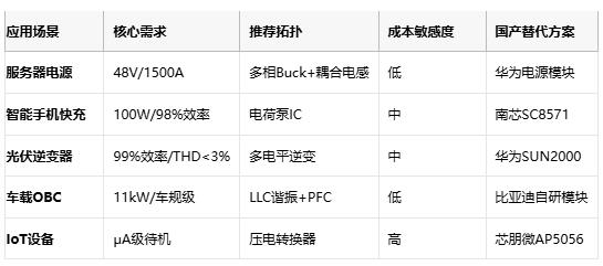 應(yīng)用場(chǎng)景 核心需求 推薦拓?fù)?成本敏感度 國(guó)產(chǎn)替代方案 服務(wù)器電源 48V/1500A 多相Buck+耦合電感 低 華為電源模塊 智能手機(jī)快充 100W/98%效率 電荷泵IC 中 南芯SC8571 光伏逆變器 99%效率/THD<3% 多電平逆變 中 華為SUN2000 車載OBC 11kW/車規(guī)級(jí) LLC諧振+PFC 低 比亞迪自研模塊 IoT設(shè)備 μA級(jí)待機(jī) 壓電轉(zhuǎn)換器 高 芯朋微AP5056 應(yīng)用場(chǎng)景 核心需求 推薦拓?fù)?成本敏感度 國(guó)產(chǎn)替代方案 服務(wù)器電源 48V/1500A 多相Buck+耦合電感 低 華為電源模塊 智能手機(jī)快充 100W/98%效率 電荷泵IC 中 南芯SC8571 光伏逆變器 99%效率/THD<3% 多電平逆變 中 華為SUN2000 車載OBC 11kW/車規(guī)級(jí) LLC諧振+PFC 低 比亞迪自研模塊 IoT設(shè)備 μA級(jí)待機(jī) 壓電轉(zhuǎn)換器 高 芯朋微AP5056