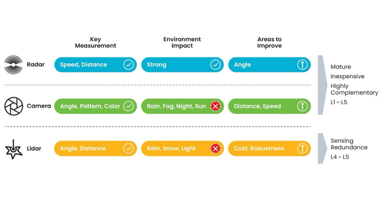 精準(zhǔn)感知新時代：4D成像雷達助力自動駕駛升級