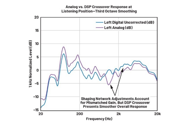 DSP入局：模擬與數(shù)字音頻分頻器設(shè)計的大比拼！