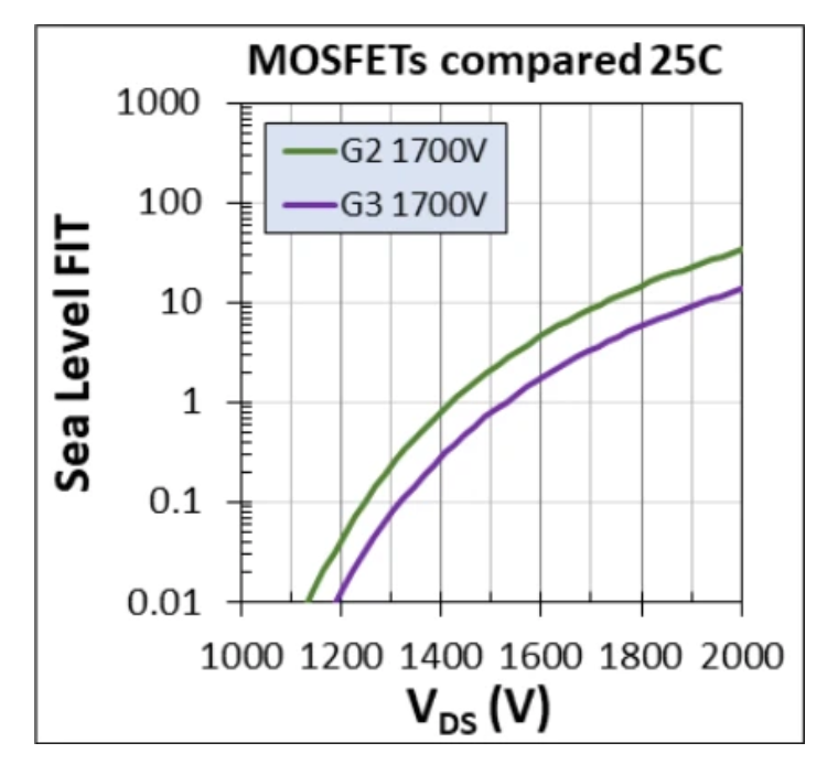 1700V耐壓破局！Wolfspeed MOSFET重塑輔助電源三大矛盾