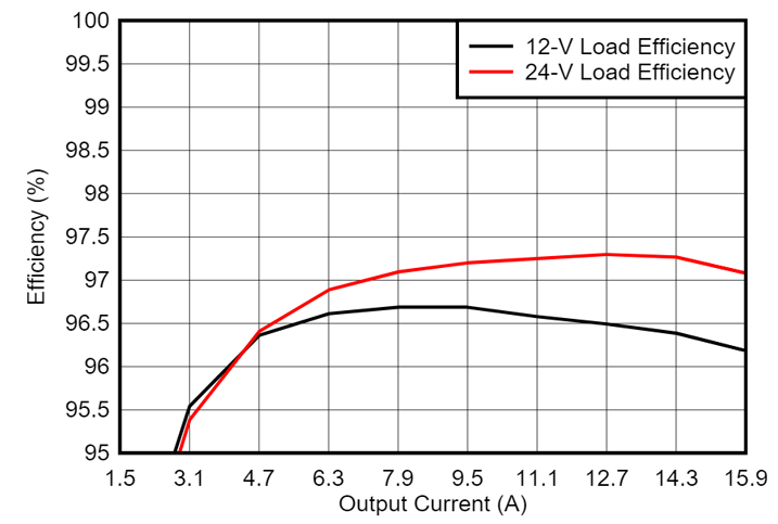 GaN如何讓光伏充電控制器更高效更小巧？TI給出答案
