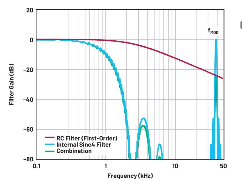 使用∑-Δ ADC構(gòu)建低功耗精密信號鏈應(yīng)用最重要的時序因素有哪些？