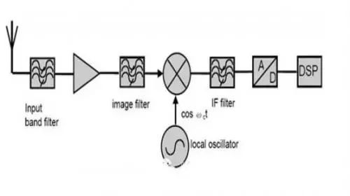射頻通信接收機設(shè)計的主要結(jié)構(gòu) 射頻通信接收機設(shè)計的主要結(jié)構(gòu)