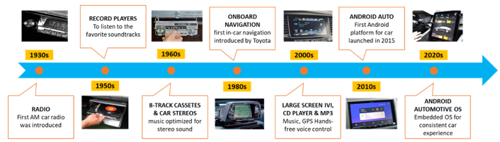 從收音機到移動智能樂園，看車載信息娛樂系統(tǒng)如何點亮“第三空間”？