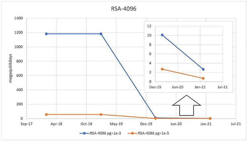 在后量子計(jì)算時(shí)代， 是否能縮短暴力攻擊攻破系統(tǒng)所需的時(shí)間？